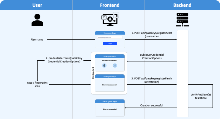 WebAuthn Registration Flow