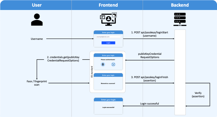 WebAuthn Authentication Flow